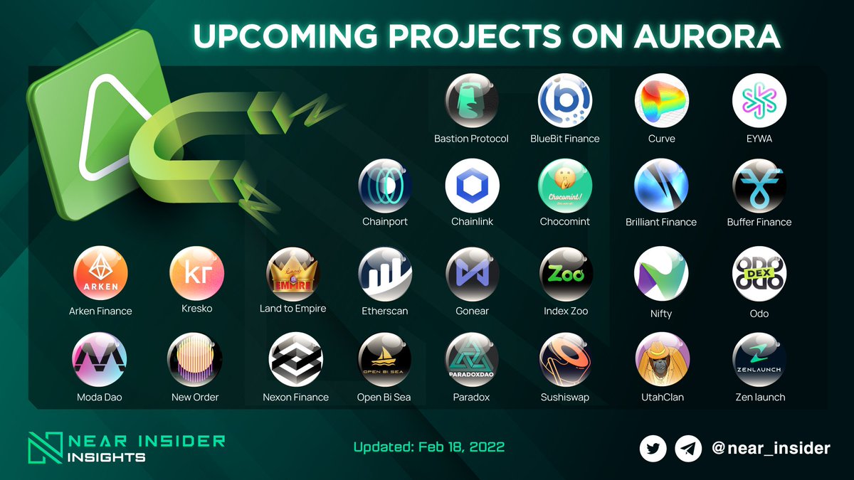 UPCOMING PROJECTS ON AURORA

25 newcomers in <a href="/auroraisnear/">Aurora</a> ecosystem. Nothing cant stop us from scaling massively 😎😎

#Nearinsider #NEAR $NEAR $AURORA