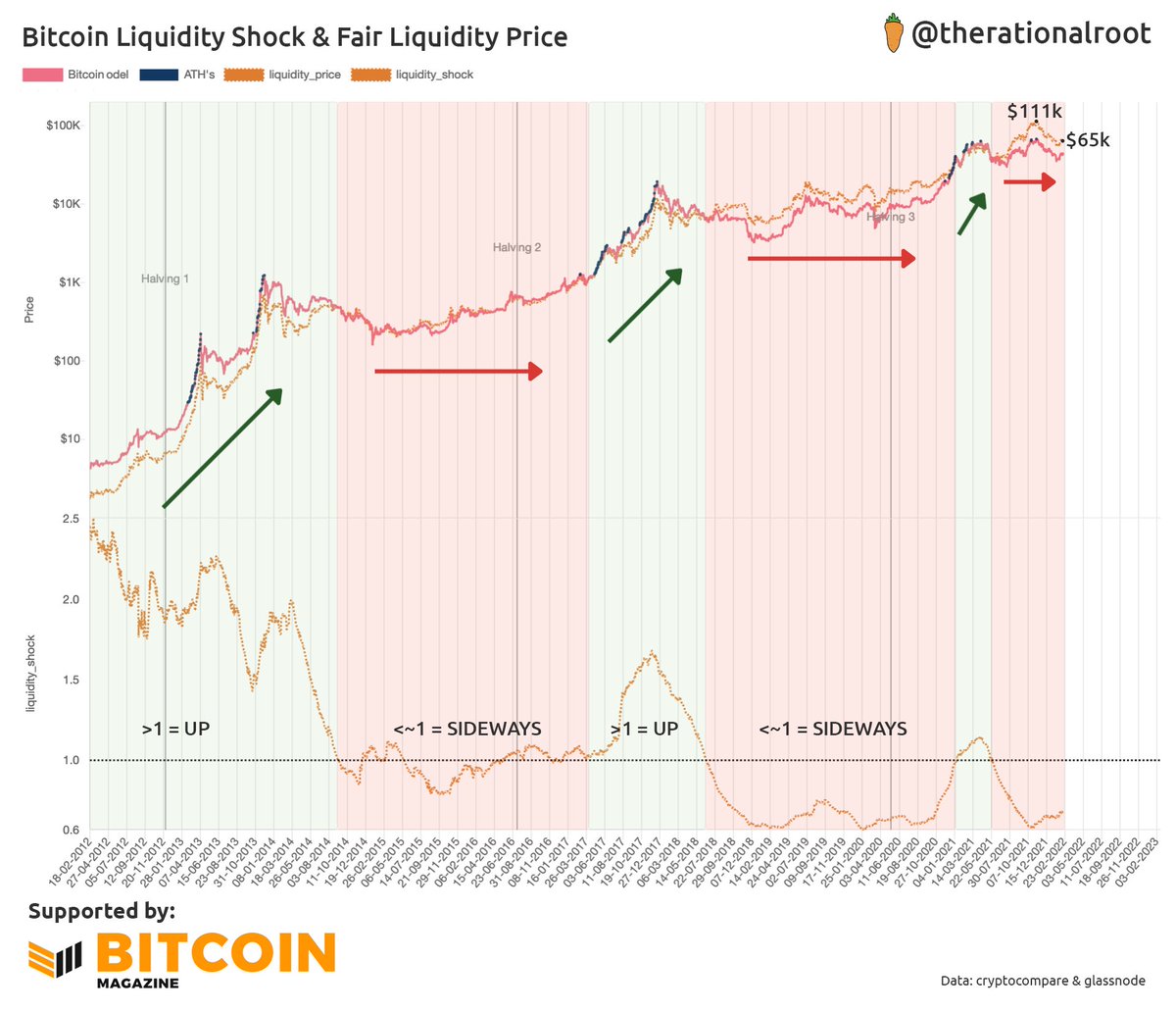therationalroot's tweet image. My new indicator Liquidity Shock: 
STH Supply (proxy for demand) / Liquid Supply
  &amp;gt; 1  = 🟩 UP
 &amp;lt; ~1 = 🟥 SIDEWAYS
#Bitcoin