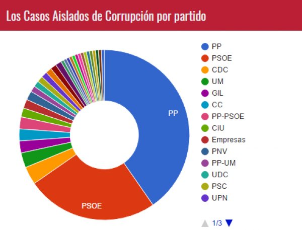 El coste de la corrupción en España asciende a 90.000 millones de euros anuales. Un 8% del PIB.

O, lo que es lo mismo, cuatro veces el presupuesto destinado a los subsidios para personas desempleadas y dos veces el dinero invertido en educación.