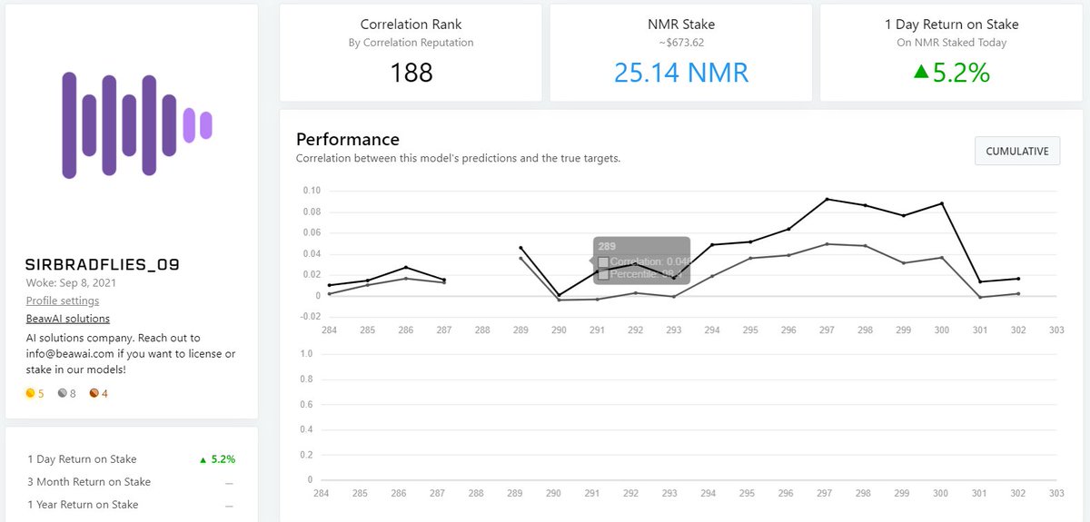 fbaldisserri's tweet photo. Having fun with recent @numerai model approaching top 100 with still 2 submissions missing. Raising the stake for now and listed it on https://t.co/E51kUa9eFI in case anyone wants to stake. #ai #algotrading https://t.co/esJQ0BvBDE