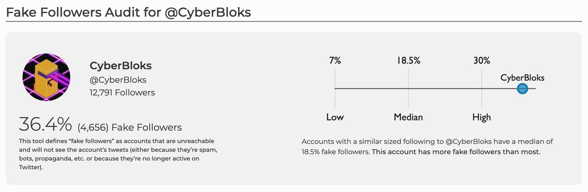Solana_CloneX's tweet photo. @CyberBloks This Account has 35%+ Fake Followers!
Don't Buy It ...
@CodyNFTs @garyvee @MagicEden_NFT @SOLBigBrain @NFTverse_ @theNFTway @KosherPlug @SolRarity_ https://t.co/EWWtQg3obW