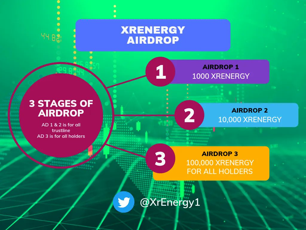 XrEnergy1's tweet photo. Airdrop varies when we reach 100k Trustline. We will be distributing Airdrops 1, 2 &amp; 3 in 10days interval. We will keep an eye on the number of Trustlines and the community will be updated each time. Thank you. https://t.co/B9dqduoCdI