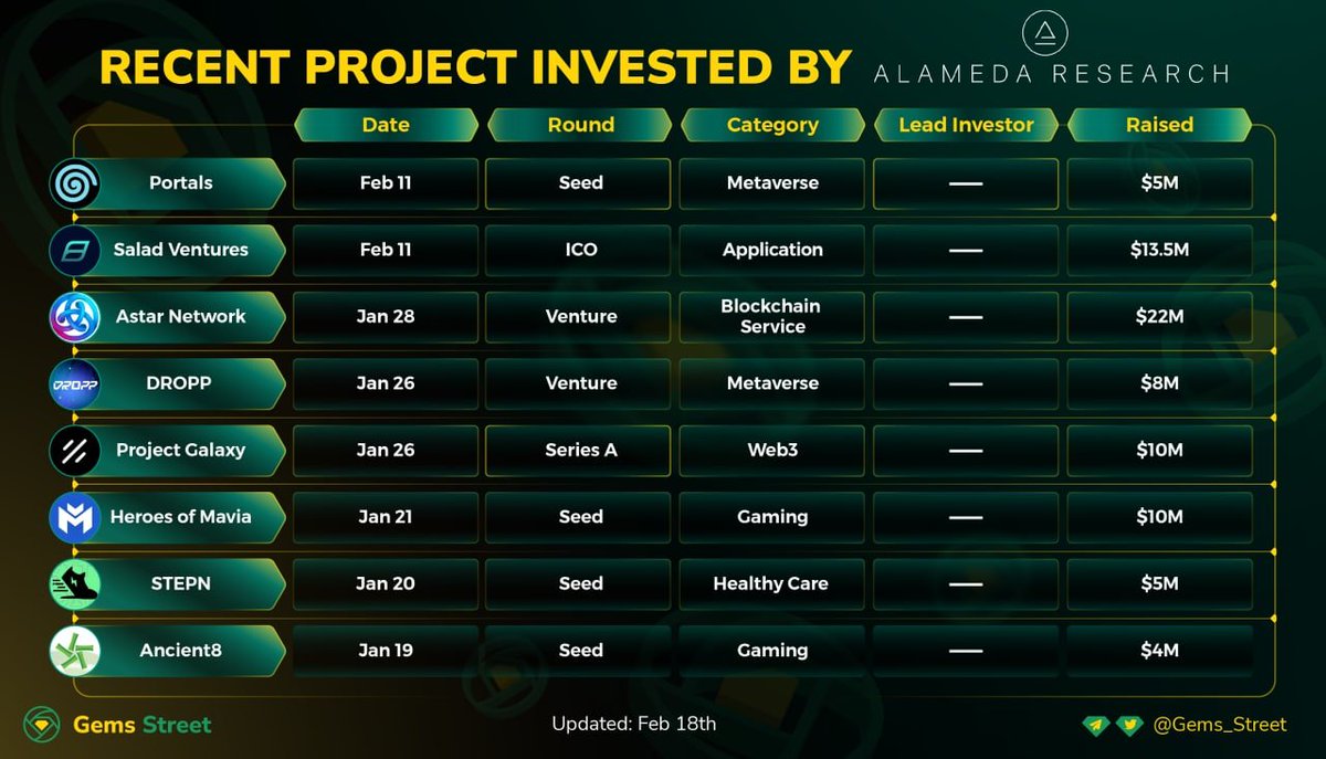 🖖 LET'S MEET RECENT PROJECTS INVESTED BY <a href="/AlamedaResearch/">Alameda Research</a> 

Don't skip any of them, check them out and pick yourself some 💎
🔸<a href="/_portals_/">Portals</a>
🔸<a href="/AstarNetwork/">Astar Network</a>
🔸<a href="/SaladVentures/">Salad🥗</a>
🔸<a href="/DROPPgg/">DROPP OFFICIAL⭐</a>
🔸<a href="/ProjectGalaxyHQ/">Now Galxe (Previously Project Galaxy)</a>
🔸<a href="/MaviaGame/">Heroes of Mavia</a>
🔸<a href="/Stepnofficial/">STEPN GO</a>
🔸<a href="/Ancient8_gg/">Ancient8</a>

☺️ How do you think? 💎💰