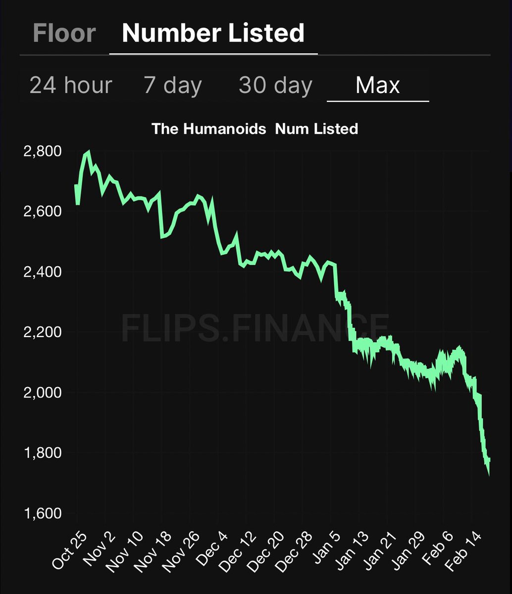 Listings are at an all-time low 
…Probably nothing 👀