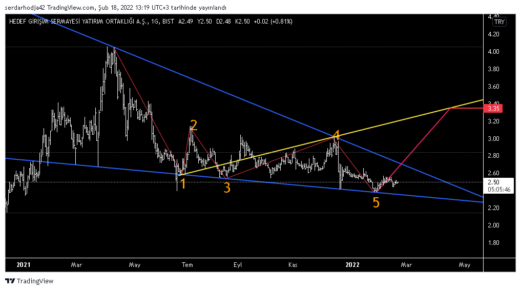 #hdfgs G
Alçalan takoz devam ediyor.
Wolf işlemiş, formasyon gerçekleşirse güzel yere gider.