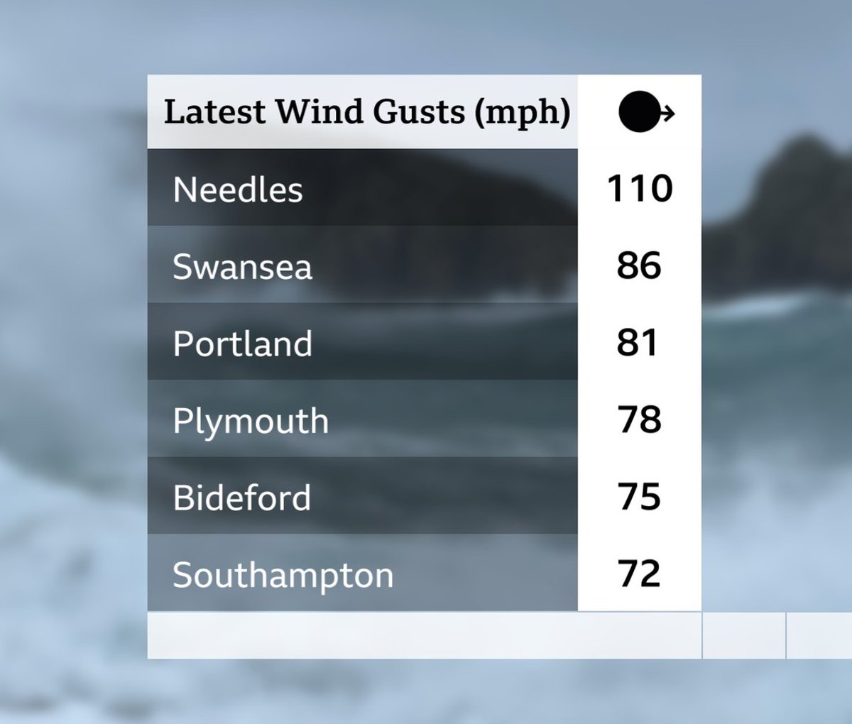 #StormEUNICE
Winds continuing to strengthen

These are exposed sites, but with gusts of 70-110mph being recorded it gives a flavour of the severity of the storm

Latest warnings: bbc.in/3gXct5q