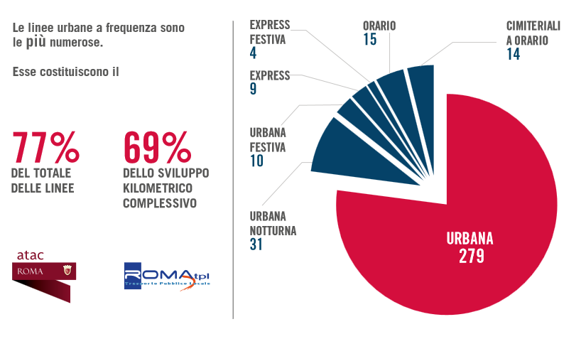 Qual è l'offerta di mobilità a Roma? Scarica&amp;leggi le tavole del #RapportoMobilità2021:

romamobilita.it/it/media/pubbl…