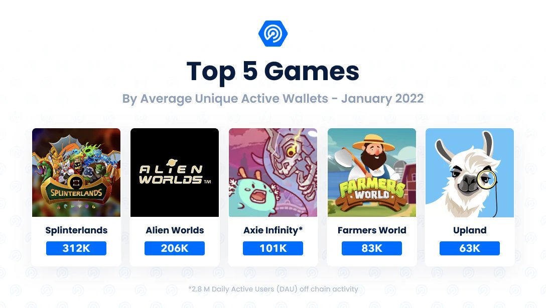 multiverse_play's tweet photo. For January, @splinterlands won TOP1 with 312k UAW, with 100k+ more than TOP2. That's amazing. 
We are amazed by its stable performance for the past half year.
Today, let's take a closer look at it. 
#GameFi #blockchaingames #nft #cardplay https://t.co/noaobC0sVo