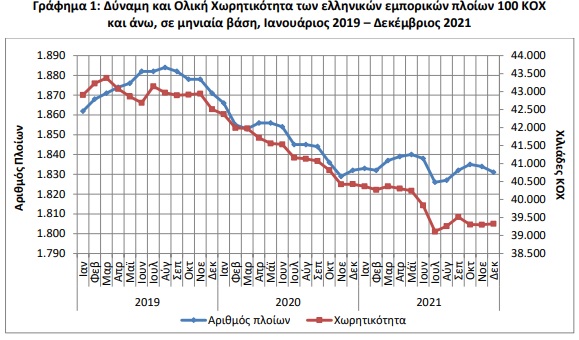ΕΛΣΤΑΤ: Μειώθηκε 0,1% η δύναμη του ελληνικού εμπορικού στόλου dlvr.it/SKCJR2