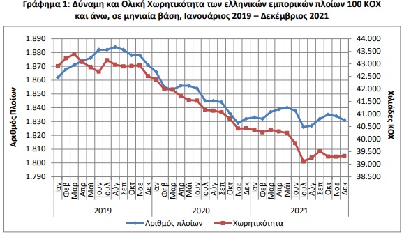 bankwars's tweet photo. ΕΛΣΤΑΤ: Μειώθηκε 0,1% η δύναμη του ελληνικού εμπορικού στόλου https://t.co/skff7pjTK3 https://t.co/7G6t2EFbyt