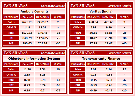 tenshares's tweet image. #Ambuja Cements#AMBUJACEM 
#Veritas (India)
#Objectone Information Systems
#Transwarranty Finance

#Q3FY22 #q3results #results #earnings #q3