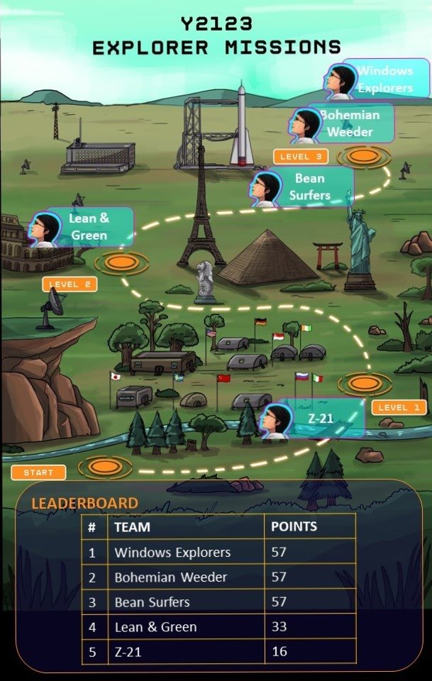 Y2123_official's tweet photo. We have 5 teams of Explorers in the race now! And those who have completed the missions are now becoming buddies for those who have just joined! So much love! What a great community ❤️
All these, in the lead up to staking in colonies 😉
#NFTCommunity #Y2123 https://t.co/JG2DqGUhmL