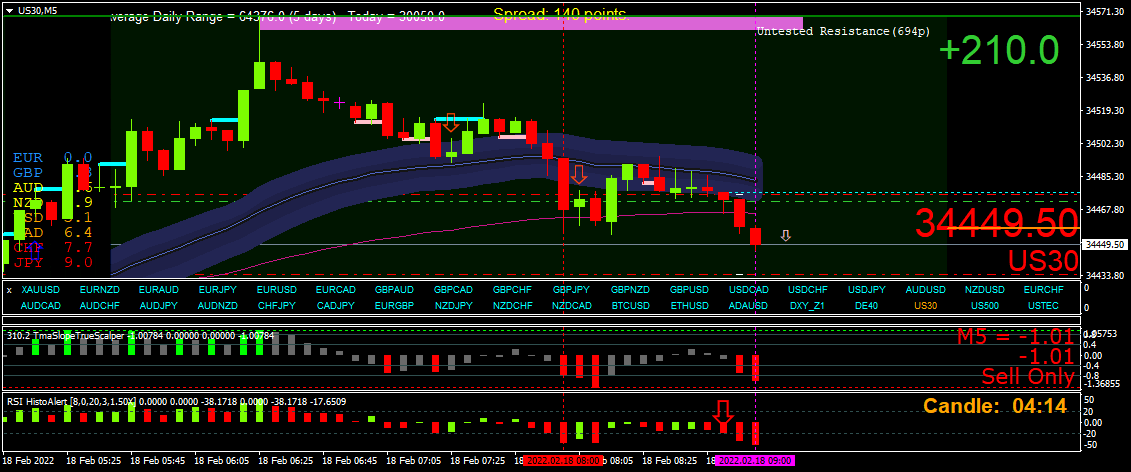 BestForexMethod's tweet photo. First trade stopped out, I set alerts and entered full sized again but mindful of 7am Frankfurt open, closed 90% again, stopped out as I write this, new plan ongoing
Alerts set and phone very quiet too #RelaxedTrading https://t.co/E9Xrod6lFd