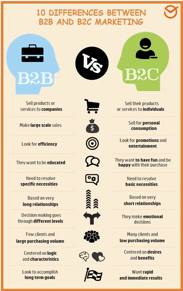 SarigolDilek's tweet photo. 10 Differences Between B2B and B2C Marketing
#DigitalMarketing https://t.co/GhbWbJF5ND