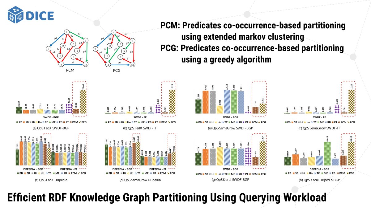 Efficient #RDF #KnowledgeGraph Partitioning Using Querying Workload:

We present two #graphPartitioning techniques based on querying workloads leveraging predicate co-occurrences. Results: Advantages in query runtimes, timeout queries, distinct sources, overall rank score. [1/2]