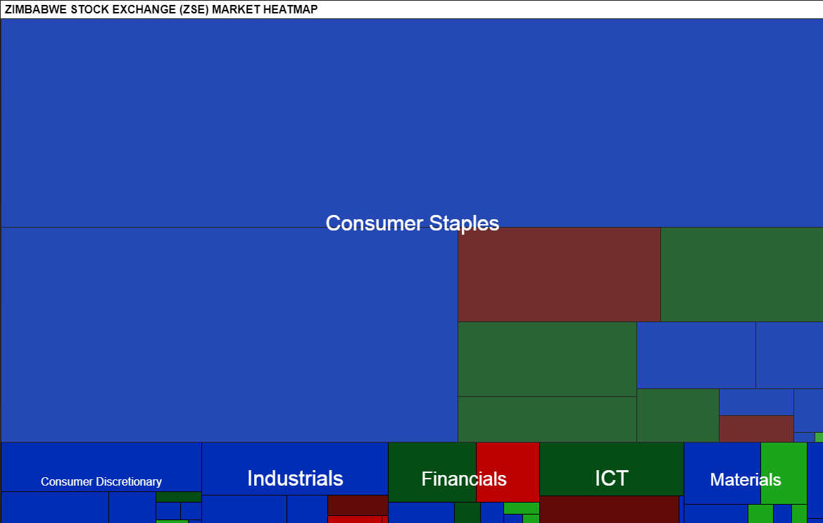 Green = Stocks that closed higher
Red = Stocks that closed lower
Blue = Stocks that closed flat
<a href="/ETimesZw/">Economic Times Zimbabwe</a> gives quality commentary on the whys behind the day's trading activity. Use the heatmap on cgisecurities.com for a visual snapshot. #tradesmarter