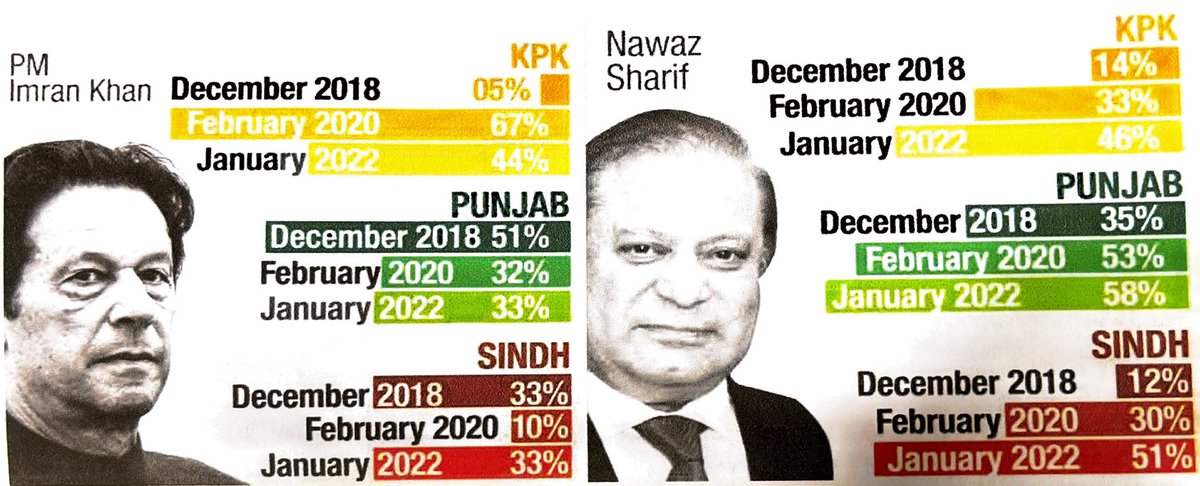 AajKamranKhan's tweet photo. میں گیلپ سروے نتائج سے متفق ہوں نواز شریف پنجاب کے پی سندھ میں بھی مقبول ترین سیاستداں ہیں سروے زمینی سیاسی حقائق کا ترجمان ہے شدیدمہنگائی بے سروپا طرز حکومت نے عمران خان عوامی مقبولیت ڈھیر کردی مگرآج بھی میں وہ مقبولیت میں دوسرے نمبر پر ہیں بلاول بیچارے نہ تین میں نہ تیرہ میں https://t.co/smLB5I98Ly