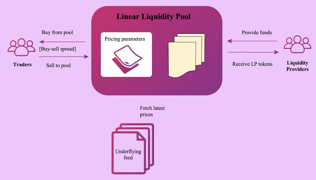 metagamesocial's tweet photo. MGT uses an automated market maker (AMM) model. That means that while you can trade digital assets on the platform, there isn’t an order book where you’re matched with someone else. 

Join us:
Offical Website: https://t.co/1AQ85DzXhR
Telegram: https://t.co/30UFrKNY1j https://t.co/bvqWUfwRIJ