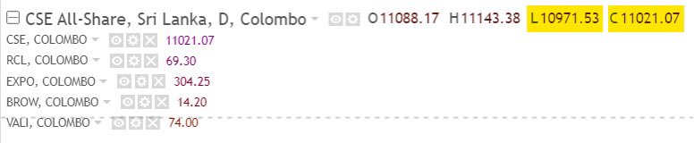 Most of the liquid counter prices are now equivalent to previous 11,000 ASPI levels and all favorite shares trading at deep discounts..! Fortunes are built during the down market and expect a recovery very soon..!!