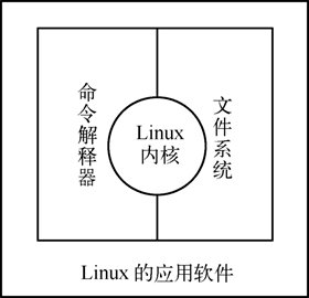 BigIotWorld1's tweet image. Linux系统的构成 - 2743.com/archives/12349