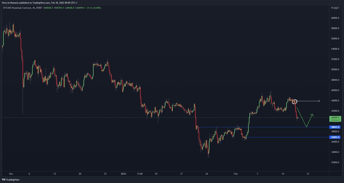 IXT_trading's tweet photo. #Bitcoin lost local support for upwards continuation. A test of 38,8k, in which we create a HL seems likely here. Gaining 43,9k on a 4H timeframe would bring us to 46,6k and 52k-ish. Don't want to see a retracement go lower than 36,9k. 👀 https://t.co/qi6RcVK6vD
