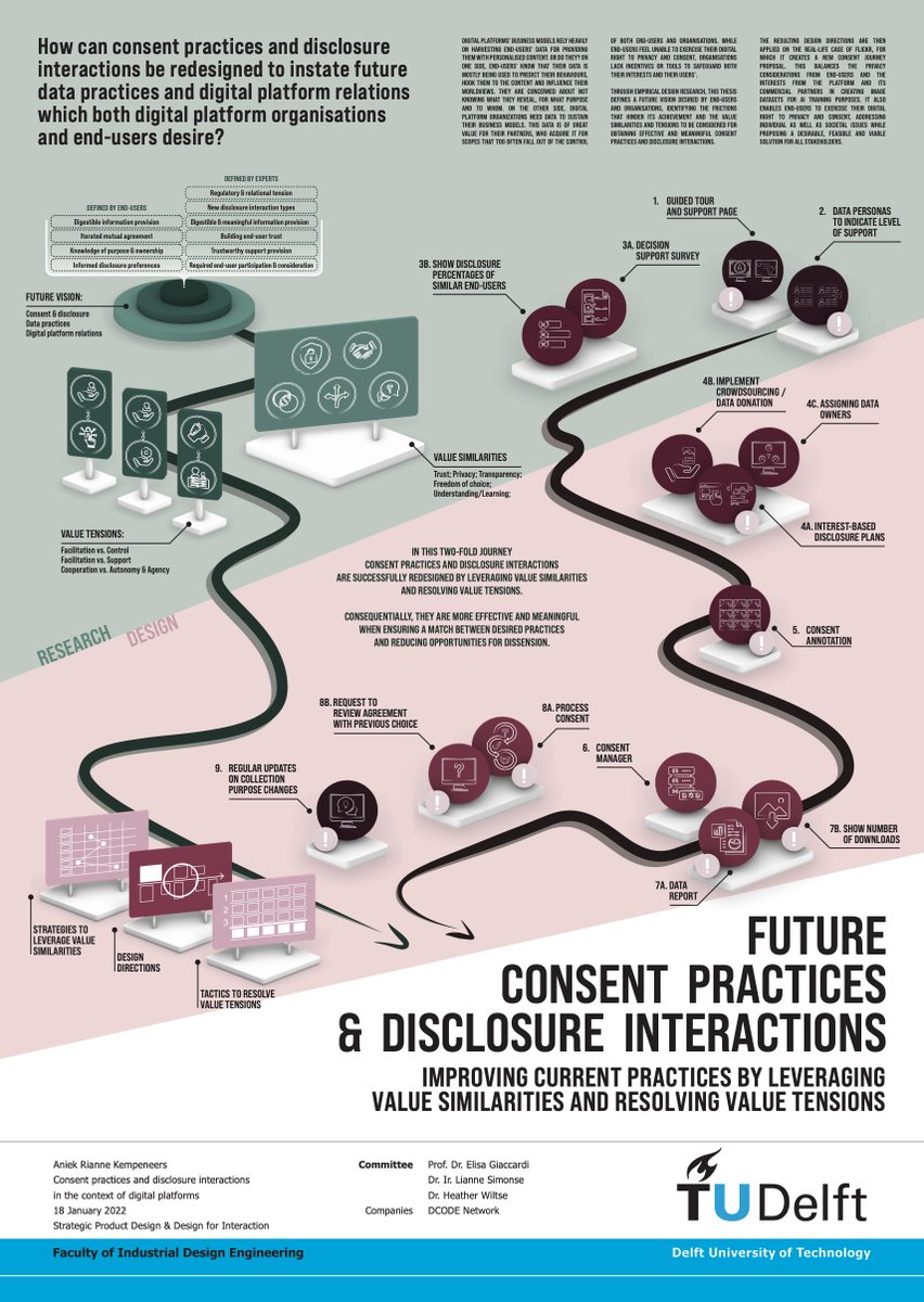 Dcode_EU's tweet photo. Check out @DCODE_EU LAB's first graduate Aniek Kempeneers great work on Consent Practices and Disclosure Interactions in the Context of Digital Platforms. #trustedinteractions https://t.co/itw6HL91pK https://t.co/cVTOoiiw01