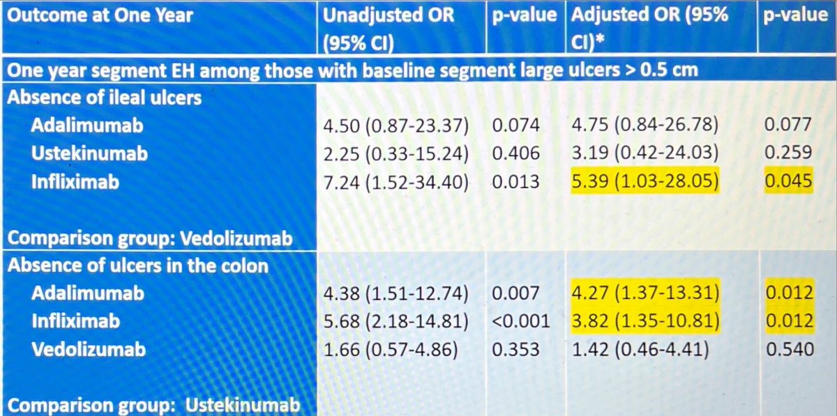 ibdseb's tweet photo. #ECCO2022
@NarulaNeeraj
Polled analysis - open access platform (ππ ) 4 clinical trials
Which is the best drug for
Ileal and Colonic disease
Some limitations
Old πΆ - #TNFis perform still better https://t.co/uPHZb5asuO