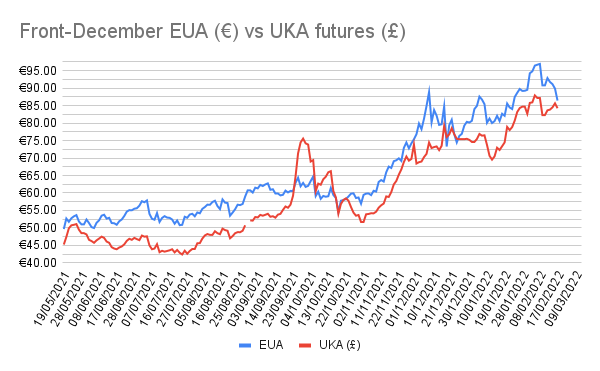 CarbonReporter's tweet photo. #EUETS prices have fallen about 11% from their recent record. At the same time #UKETS prices are off just 4.2% from their ATH. #OCTT https://t.co/vuE2SwAzP1