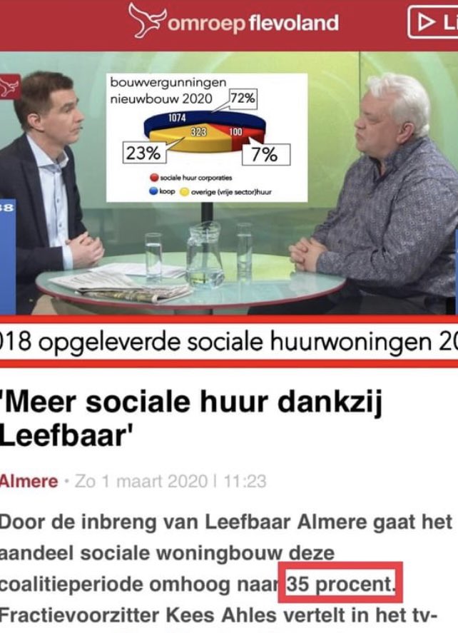 AlmereBeter's tweet photo. De belofte van @LeefbaarAlmere was fraai maar de cijfers laten een ander beeld zien. In 2021 ging het met 27% beter maar de afgelopen 4 jaar was het aandeel sociale huur maar 9% van het totaal aantal bouwvergunningen van 5.697. Historisch laag! #raad036 https://t.co/BkqQLtGuuW https://t.co/SnMChntgQt