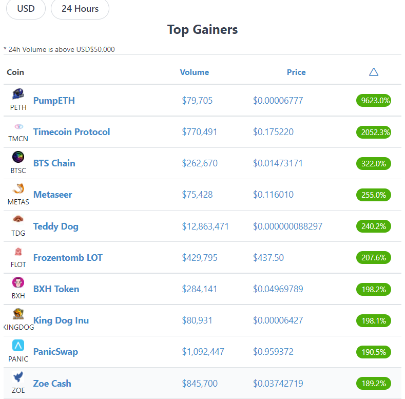 ManilaMax1's tweet photo. #CoinGecko TOP GAINERS
🏆🥇🥈🥉
👀👇
$PETH
$TMCN
$BTSC
$METAS
$TDG
$FLOT
$BXH
#KINGDOG
$PANIC
$ZOE https://t.co/L06J7dnUvA