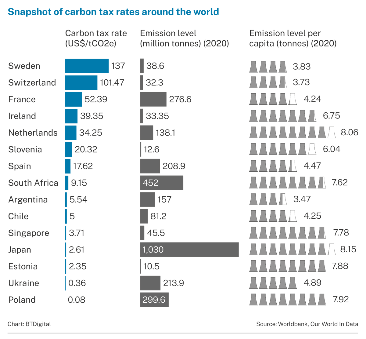 Carbon tax will rise to S$25/tonne from 2024, S$45 from 2026, S$50-80 by 2030. Here's how Singapore's carbon tax rate currently stacks up against countries around the world, graphic via 
<a href="/SharonSeeBT/">Sharon See</a> and BTDigital #Budget2022