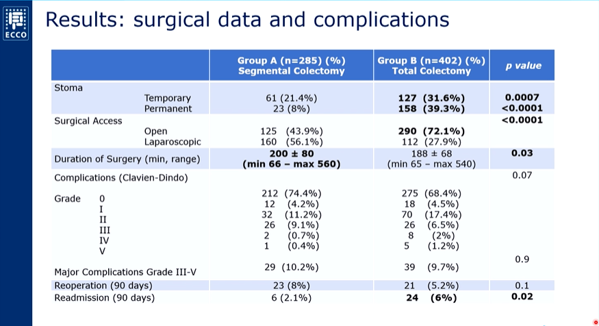 LancetGastroHep's tweet photo. Pellino concludes that segmental colectomy for colonic Crohn's disease is safe in the long term and does not increase the risk of surgical recurrence vs total colectomy. Segmental colectomy also reduces the need for temporary and permanent stoma #ECCO2022 #IBD #GITwitter https://t.co/G6uWZZW00W