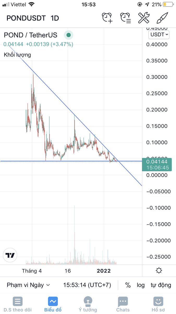 cassionleo's tweet photo. @MissionPond a bearish pattern in a bear market https://t.co/ukfW6pvtCb