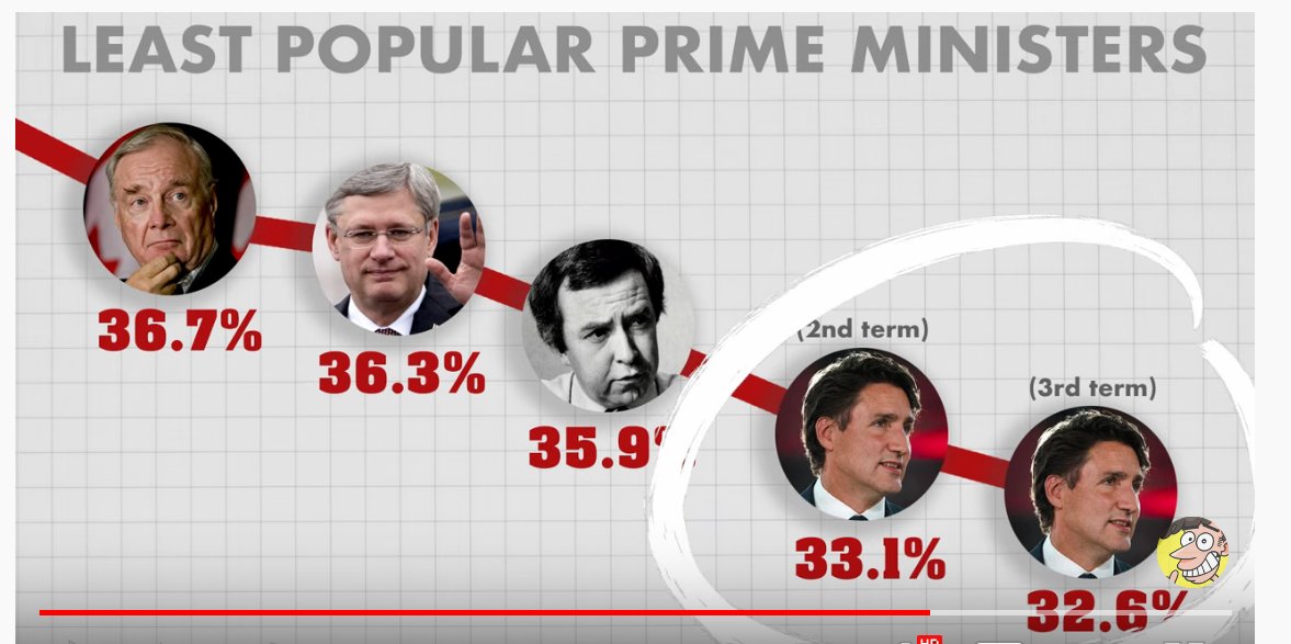 savoirfaire_2's tweet photo. @TerrencePaul5 The WORST example of how unbelievably undemocratic #FPTP is; the PMO LEAST popular reelected *occupant*-
#FPTP must be ABOLISHED for #ProRep starting at the Federal Level.
154 yrs of the #LibConParty has been disastrous!
Canadians WANT #ElectoralReform NOW!
#cdnpoli https://t.co/bAGvXG1Y8b