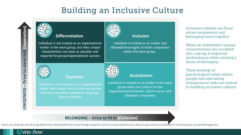 Useful model, highlighting what inclusion means - important in change, where often not understood. Thanks for highlighting to Alex Boulting. 
Noting alignment with Epion thinking re Brain-Friendly Change
linkedin.com/posts/alexboul…
#brainfriendlychange #enablingchange #change