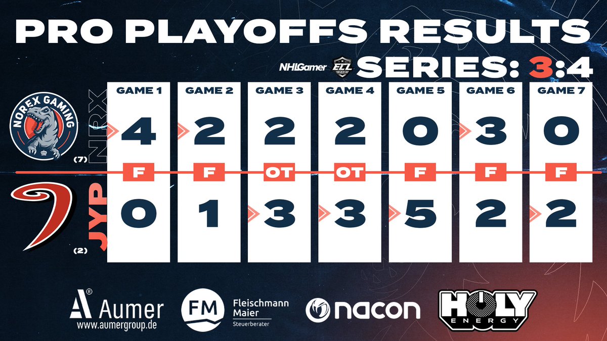 All results of this weeks 7 game series in the quarterfinals of #ECL22Winter Pro against <a href="/JYP_Esports/">JYP Jyväskylä Esports</a> 🌪

We thank everyone for your support - see you next season 🦖

#thisisnorex #guesswhosback #NHL22 #esports #kouvolanlakritsi #MukanaWilhelm <a href="/SportsGamerGG/">SportsGamer</a>