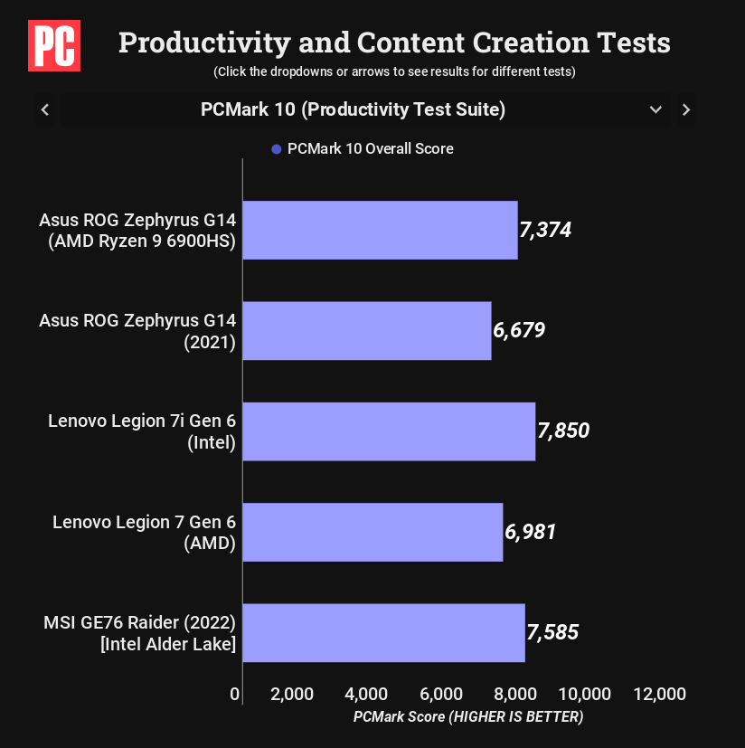 CKsTechNews's tweet image. #AMD #Ryzen #6000 Mobile CPU #Benchmarked: The Bronze Medal Ain't Bad 

Source
pcmag.com/news/amd-ryzen…