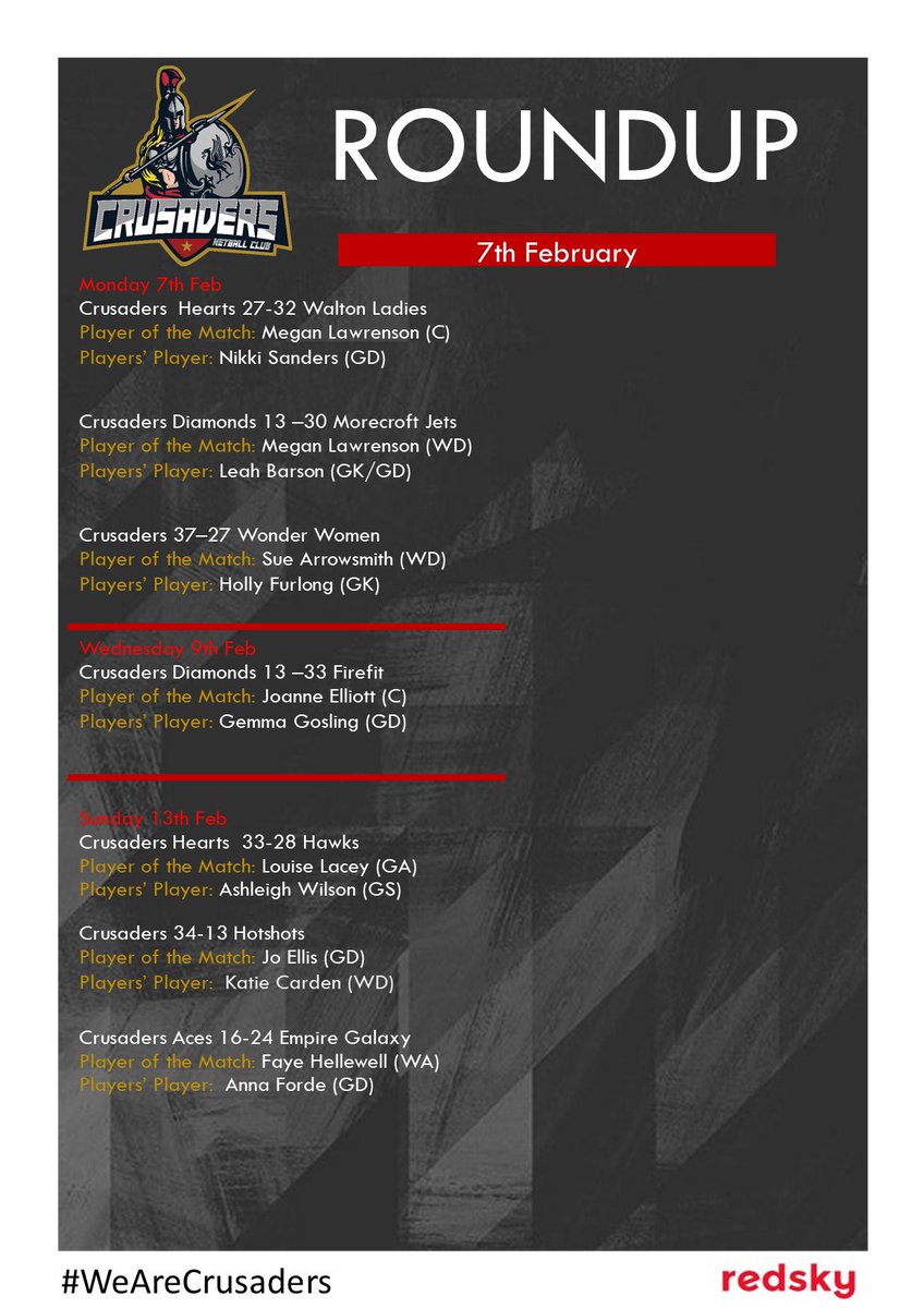🔴 WEEKLY ROUND UP 🔴 

A huge Sunday for our Hearts and Crusaders teams fighting for those promotion spots 🤩 

#WeAreCrusaders 

#netball #netballleagues #netballgame #netballfamily #netballdrills #netballfriends #netballislife #backtonetball #netballinmerseyside