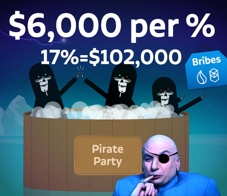We are escalating the $BEETS war with a bribe increase. The offer for voting the Pirate Party:

☑️ $5,000 of $LQDR and $1,000 of $FTM per %
= $102,000 if the votes reach 17%

The bribes will be airdropped to $fBEETS voters after the snapshot is over 👇
snapshot.org/#/beets.eth/pr…