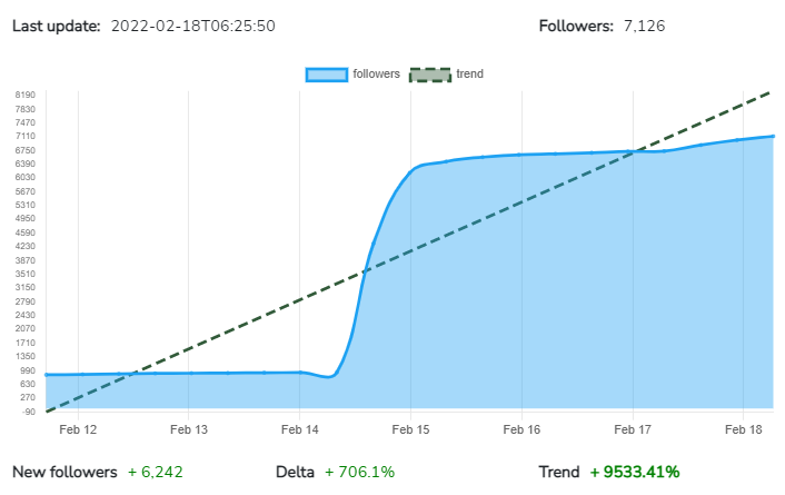 CoinDataTrend's tweet image. This week #JMPT (Jump Task) scored one of the best #cryptocurrency  growth on Twitter with +6,242 new followers (+706.1%) 

Congrats @JumpTask_app

More info
coindatatrend.com

#CryptocurrencyNews #cryptocurrencies #Cryptos #altcoin