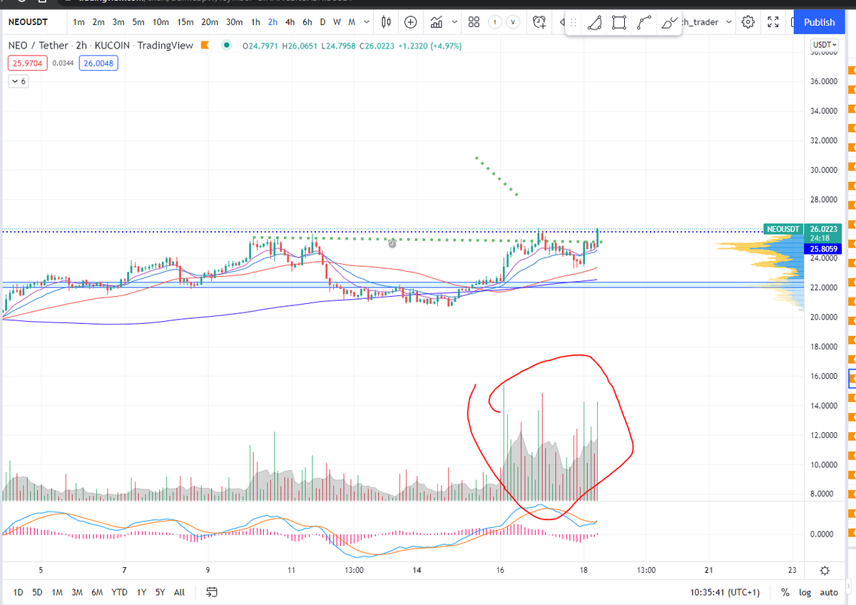 quantitative_'s tweet photo. $NEO $USDT https://t.co/2lhGL2CYs3