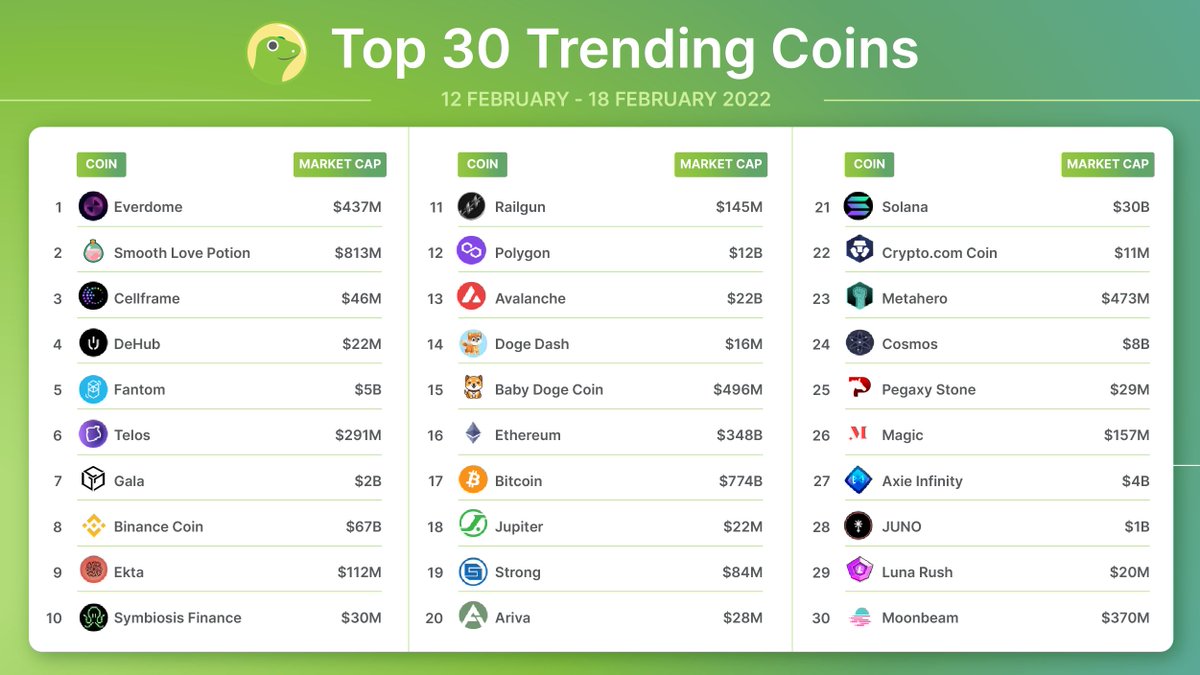 The global Top-30 Coin chart is here! 🙌 Another ever-awesome week where we  see $DOME topping the charts! Followed closely by $SLP and $CELL Discover  new treasures here!😍 https://t.co/j2gTwq8c5j