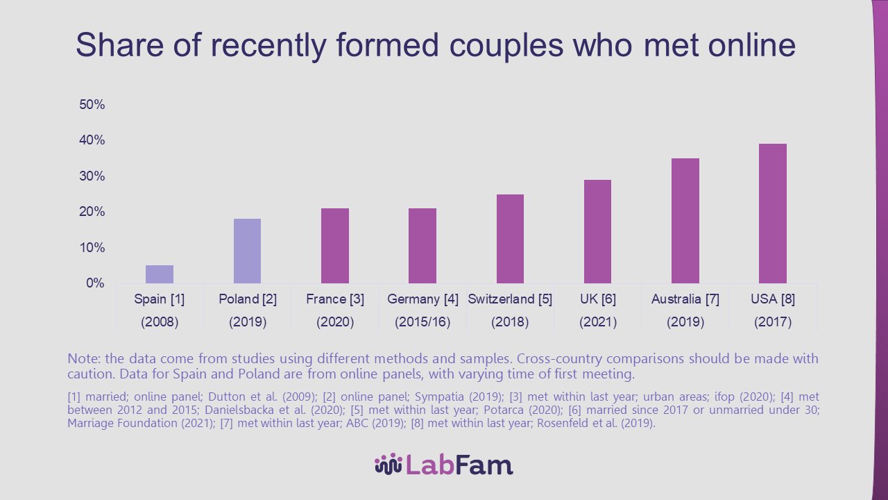 Online dating timeline