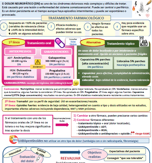 FarmaMadridAP's tweet photo. (Vistazo Farmacoterapéutico) Tratamiento del dolor neuropático. Servicio de Farmacia Atención Primaria - DA CENTRO. https://t.co/G4wnvrnoaW https://t.co/kJ4A0qQtfj