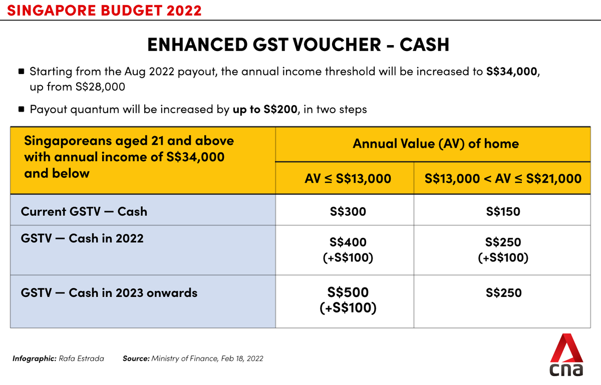 SGBudget2022: Here are the payouts you can expect to receive under the  enhanced GST Voucher - Cash scheme https://t.co/VA8ZIxRS3p