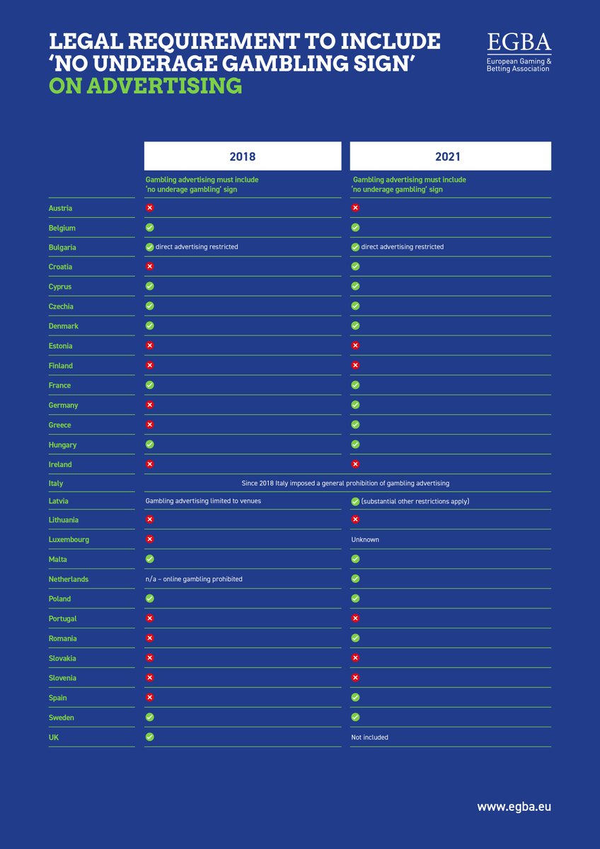 EUgambling's tweet image. 🇪🇺 In the EU, 17 member states have a legal requirement to display a &quot;no underage gambling sign&quot; on gambling advertising. More information can be found in this latest study commissioned by EGBA: egba.eu/news-post/new-… #minorprotection #advertising