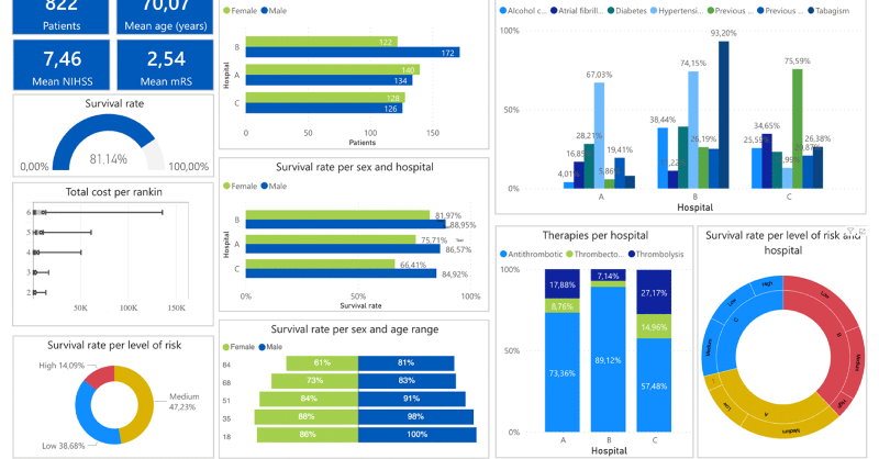 nejmcatalyst's tweet photo. An innovative business intelligence platform developed by an international team used #PROMs and #TDABC data from 3 Brazilian hospitals to promote a value-based #IschemicStroke care pathway: https://t.co/jlxKcdOSty #VBHC
