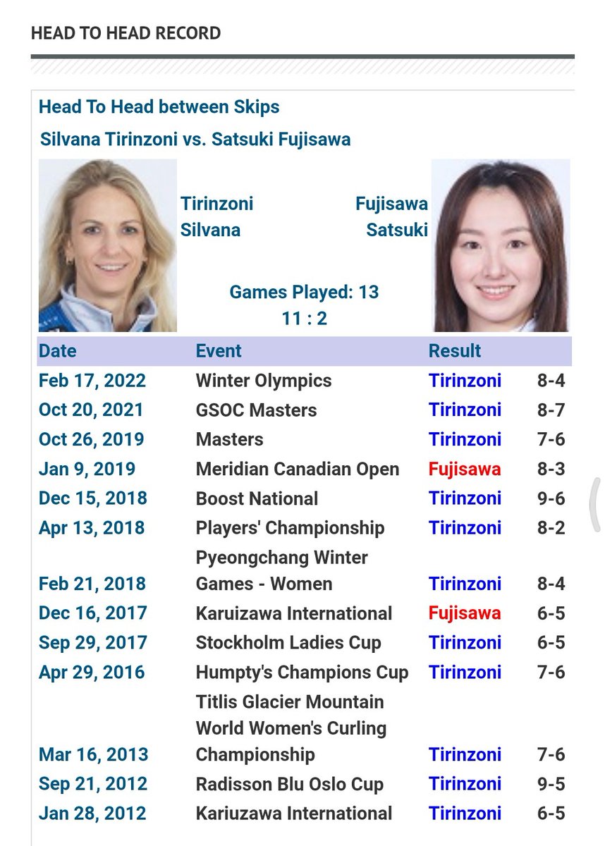 yuki32curl's tweet photo. @Japan_Olympic この🇨🇭のチームとは通算成績2勝11敗なんだよなぁ。
その相手に4年に一度の大舞台で勝ち切るというとんでもない4人。
彼女たちにしかない特別なものを持ってる。 https://t.co/CIQGiNldqG