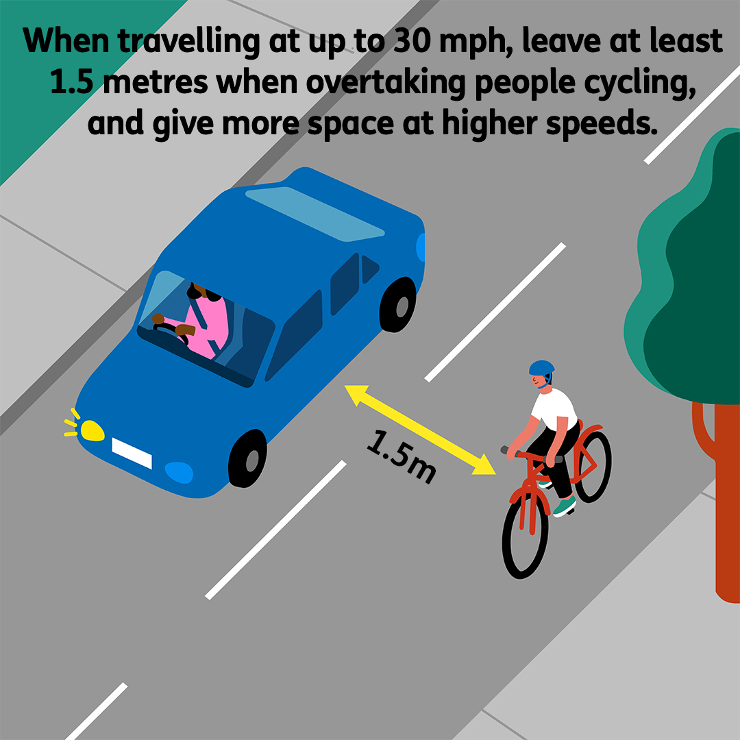 roadsafety's tweet photo. When travelling at up to 30 mph, leave at least 1.5 metres (5 feet) when overtaking people cycling and give them more space when overtaking at higher speeds.

Check the changes, let’s keep each other safe. #HighwayCode https://t.co/4sq8W7l2oD