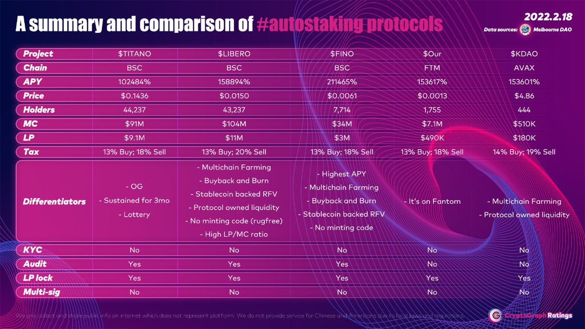 🔥🔥A Summary and Comparison of #AutoStaking Protocol by <a href="/melbourne_dao/">Melbourne DAO</a> 👀👀
📌 $TITANO APY:102484% @TitanoFinance 
📌 $LIBERO APY:158894% @LiberoFinancial 
📌 $FINO APY:211465% <a href="/Fino_DAO/">Fino DAO</a> 
📌 $Our APY:153617% <a href="/ouranos_app/">Ouranos</a> 
📌 $KDAO APY:153601% <a href="/KarmaDAO_/">KarmaDAO (🙏,🙏)</a> 
#DeFi  #BSC #FTM #AVAX